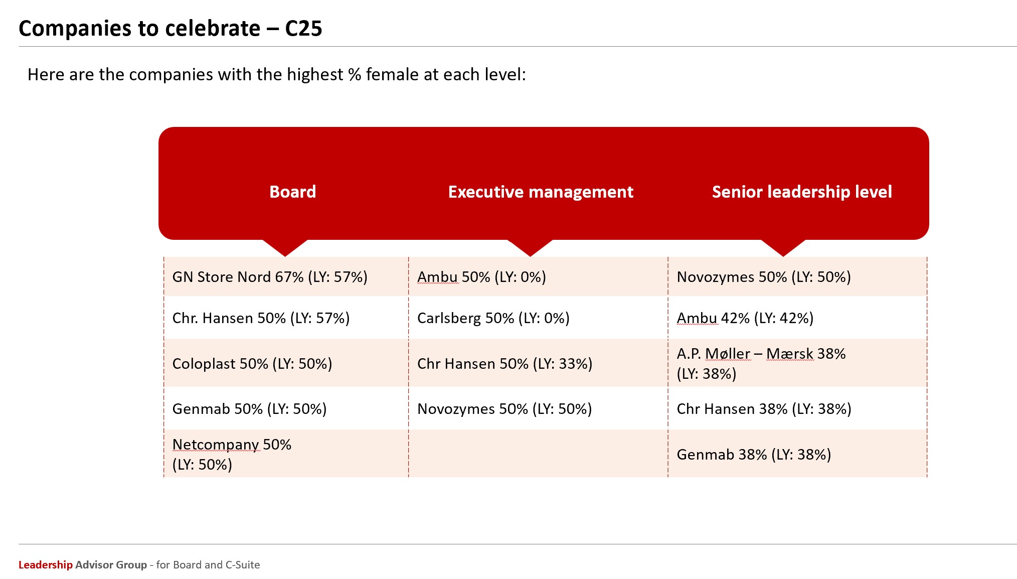 Danish C25 companies with high % female